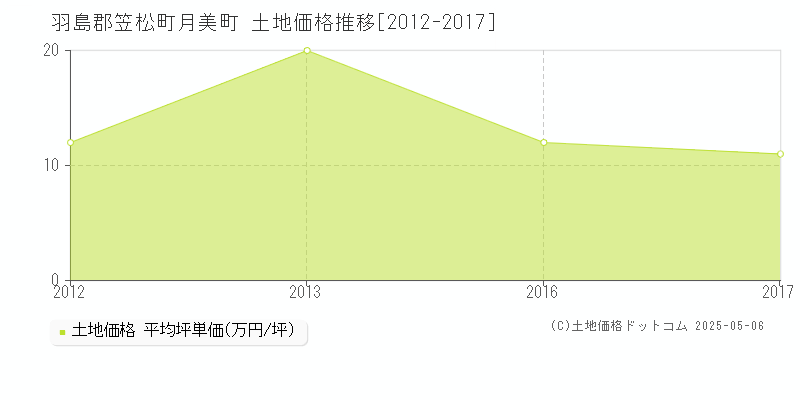 月美町(羽島郡笠松町)の土地価格推移グラフ(坪単価)[2012-2017年]