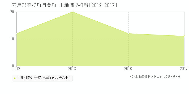 羽島郡笠松町月美町の土地価格推移グラフ 