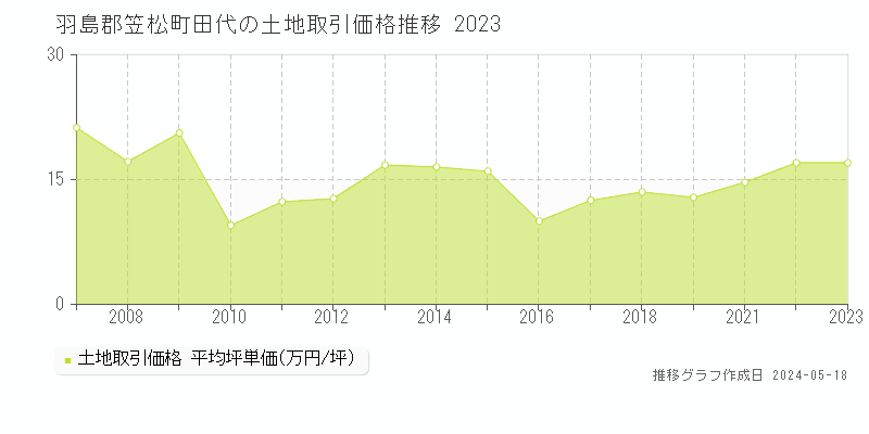 羽島郡笠松町田代の土地価格推移グラフ 