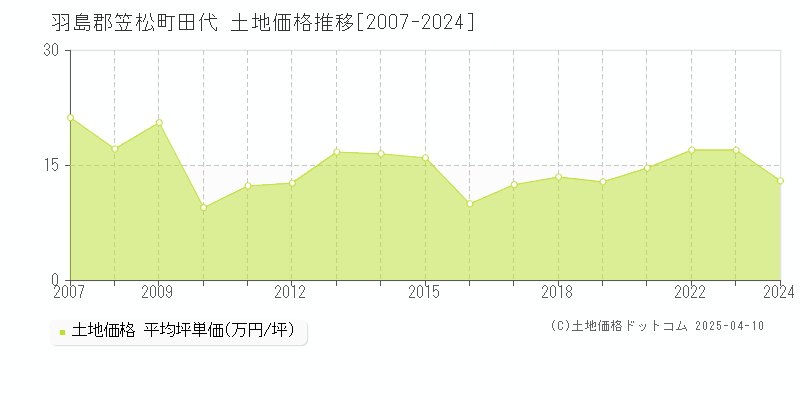 羽島郡笠松町田代の土地価格推移グラフ 