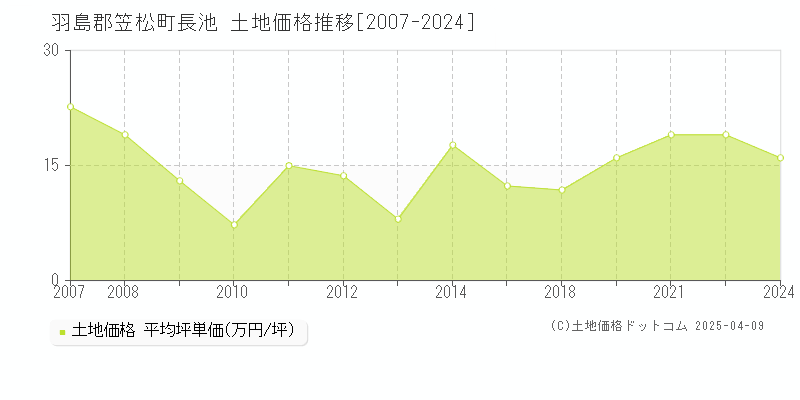 羽島郡笠松町長池の土地価格推移グラフ 