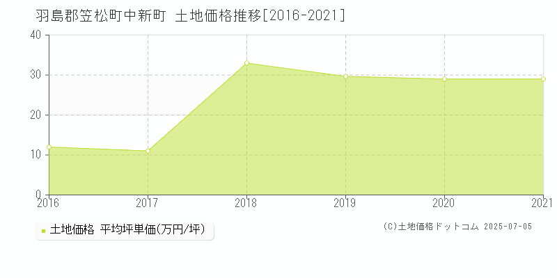 羽島郡笠松町中新町の土地価格推移グラフ 