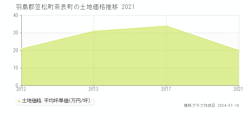 羽島郡笠松町奈良町の土地価格推移グラフ 