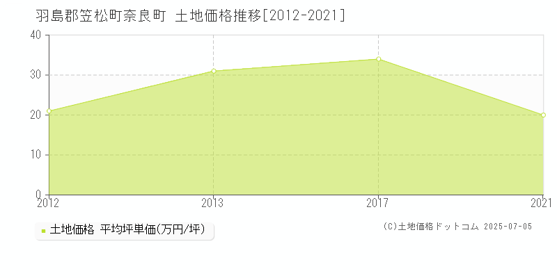 奈良町(羽島郡笠松町)の土地価格推移グラフ(坪単価)[2012-2021年]