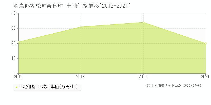 羽島郡笠松町奈良町の土地価格推移グラフ 