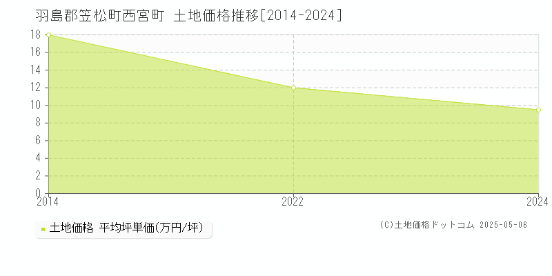 西宮町(羽島郡笠松町)の土地価格推移グラフ(坪単価)[2014-2024年]