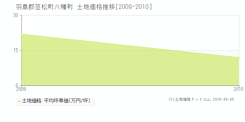 八幡町(羽島郡笠松町)の土地価格推移グラフ(坪単価)[2009-2010年]