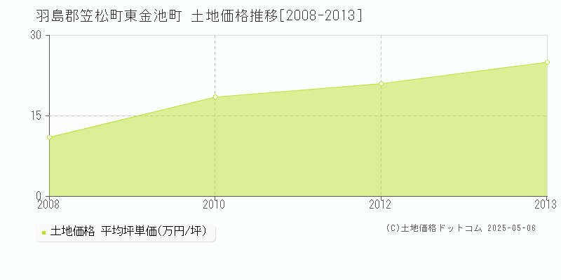 東金池町(羽島郡笠松町)の土地価格推移グラフ(坪単価)[2008-2013年]