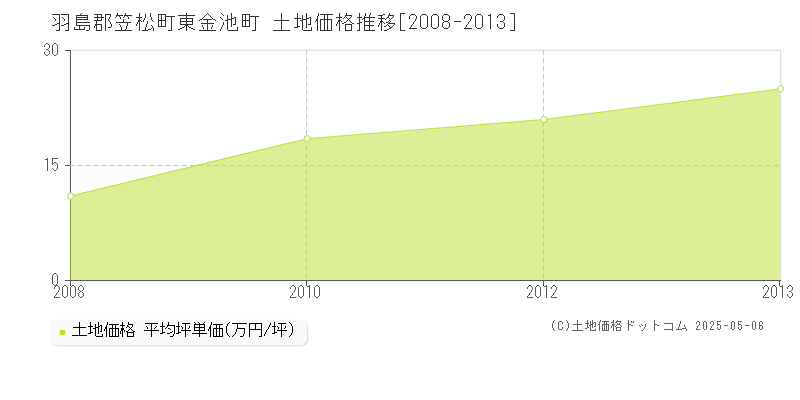 羽島郡笠松町東金池町の土地価格推移グラフ 