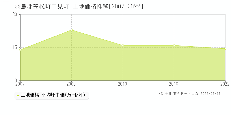 二見町(羽島郡笠松町)の土地価格推移グラフ(坪単価)[2007-2022年]