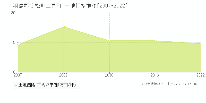 羽島郡笠松町二見町の土地価格推移グラフ 