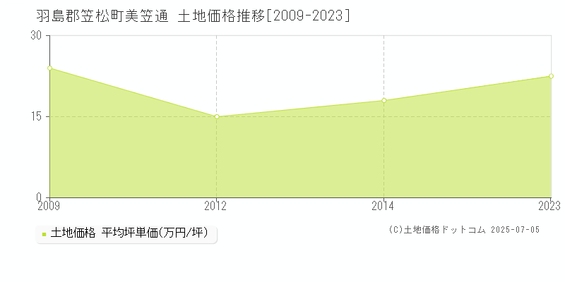 美笠通(羽島郡笠松町)の土地価格推移グラフ(坪単価)[2009-2023年]