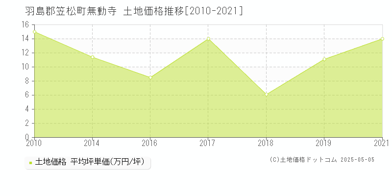 無動寺(羽島郡笠松町)の土地価格推移グラフ(坪単価)[2010-2021年]