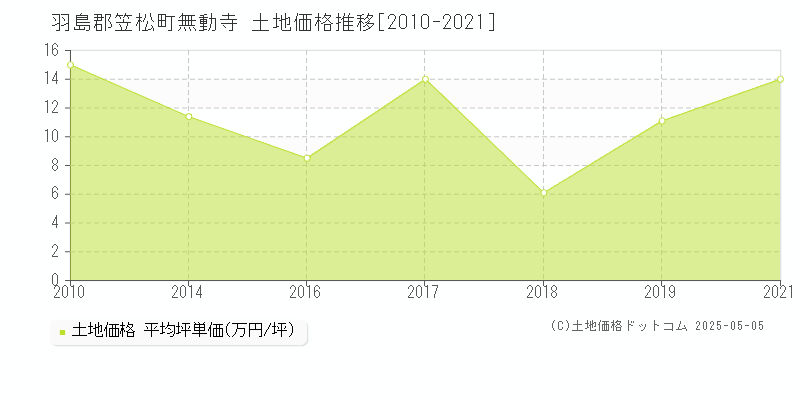 羽島郡笠松町無動寺の土地価格推移グラフ 