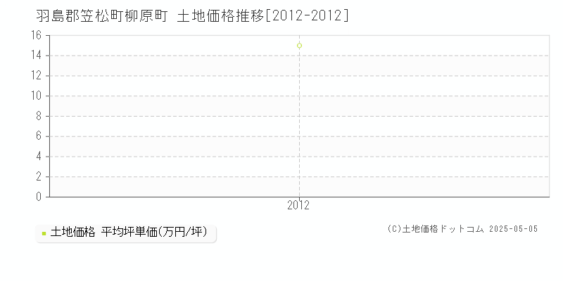 柳原町(羽島郡笠松町)の土地価格推移グラフ(坪単価)[2012-2012年]