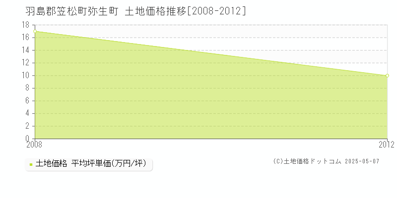 羽島郡笠松町弥生町の土地価格推移グラフ 