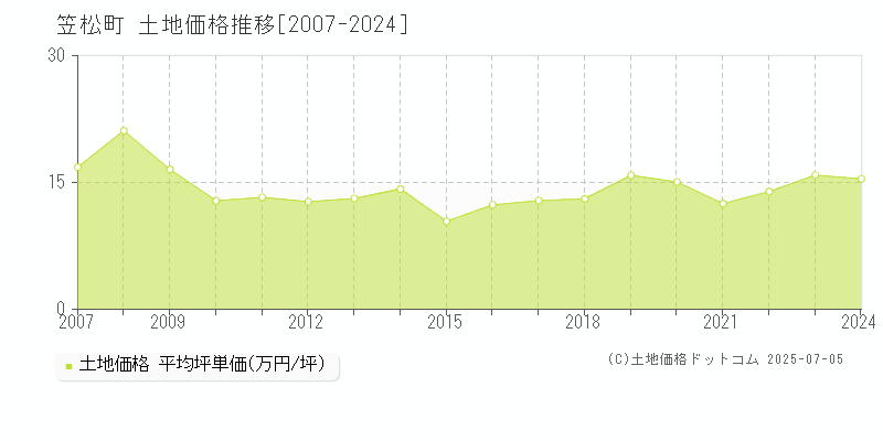 笠松町(岐阜県)の土地価格推移グラフ(坪単価)[2007-2024年]