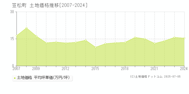 羽島郡笠松町の土地取引事例推移グラフ 