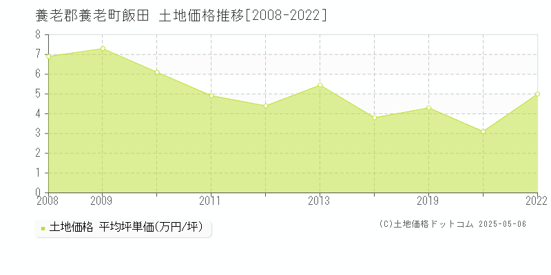 飯田(養老郡養老町)の土地価格推移グラフ(坪単価)[2008-2022年]