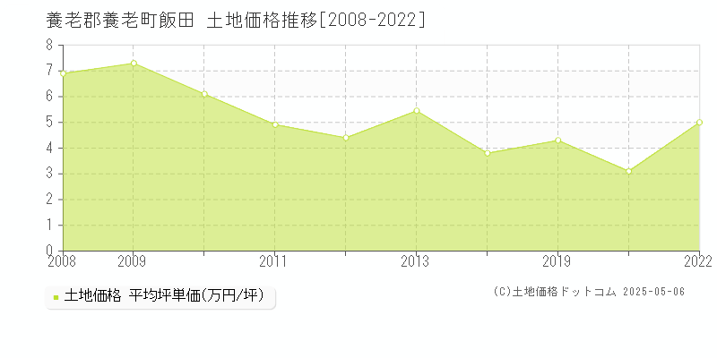 養老郡養老町飯田の土地価格推移グラフ 