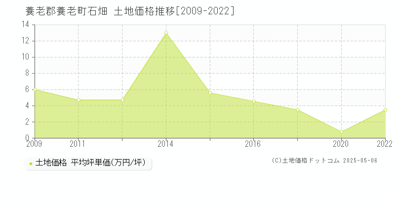 石畑(養老郡養老町)の土地価格推移グラフ(坪単価)[2009-2022年]