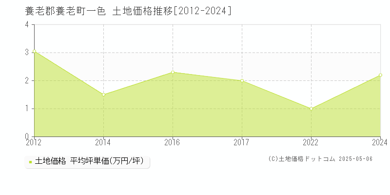 一色(養老郡養老町)の土地価格推移グラフ(坪単価)[2012-2024年]