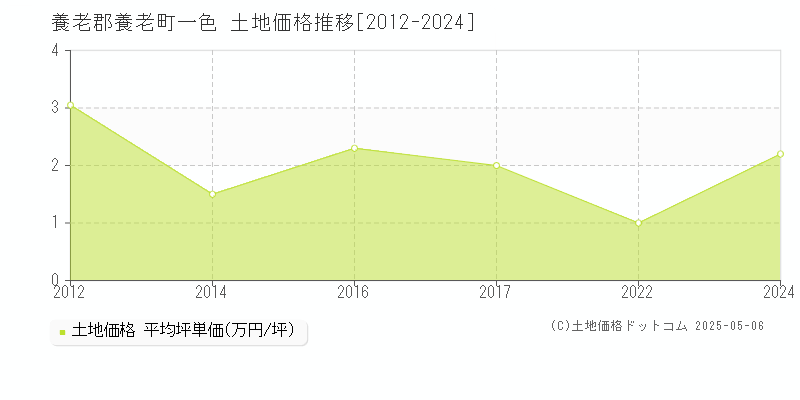 養老郡養老町一色の土地価格推移グラフ 