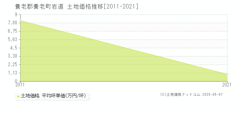 養老郡養老町岩道の土地価格推移グラフ 