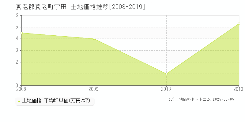 宇田(養老郡養老町)の土地価格推移グラフ(坪単価)[2008-2019年]