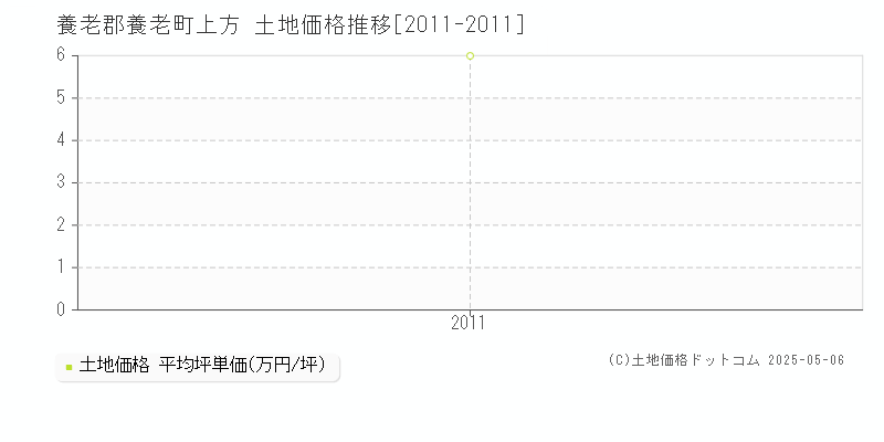 上方(養老郡養老町)の土地価格推移グラフ(坪単価)[2011-2011年]