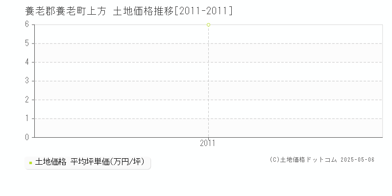 養老郡養老町上方の土地価格推移グラフ 