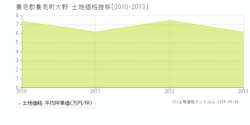 養老郡養老町大野の土地価格推移グラフ 