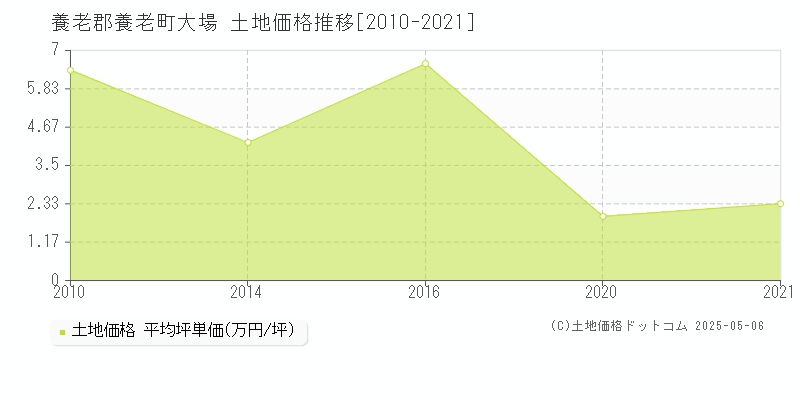 大場(養老郡養老町)の土地価格推移グラフ(坪単価)[2010-2021年]