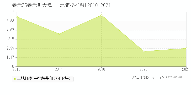 養老郡養老町大場の土地価格推移グラフ 