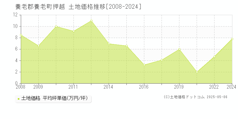 押越(養老郡養老町)の土地価格推移グラフ(坪単価)[2008-2024年]