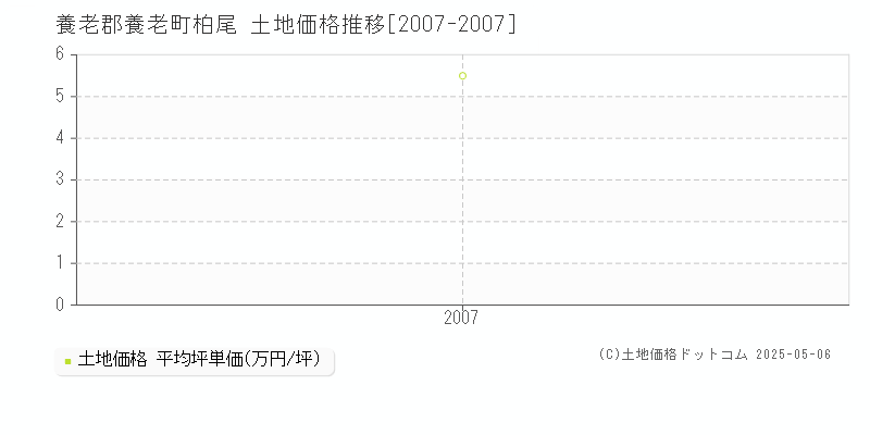 柏尾(養老郡養老町)の土地価格推移グラフ(坪単価)[2007-2007年]