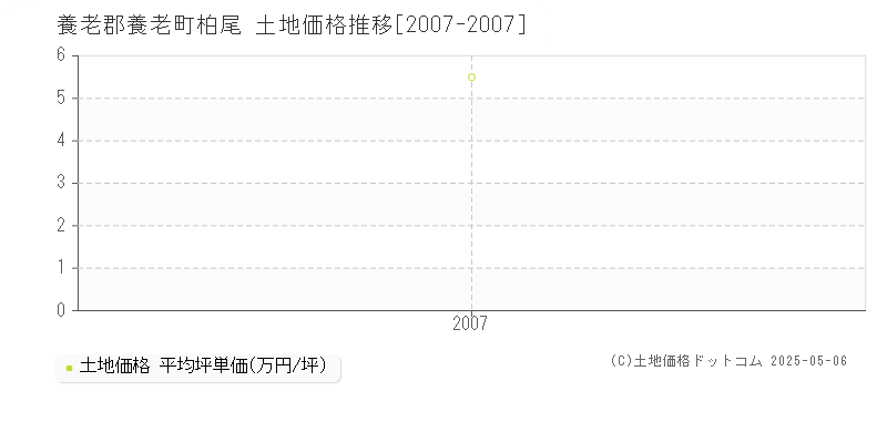 養老郡養老町柏尾の土地価格推移グラフ 