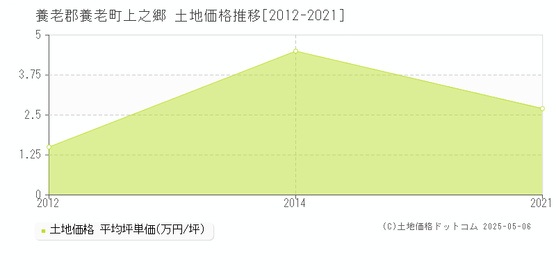 上之郷(養老郡養老町)の土地価格推移グラフ(坪単価)[2012-2021年]