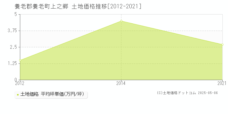 養老郡養老町上之郷の土地価格推移グラフ 