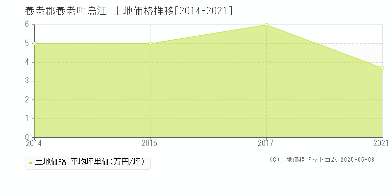 烏江(養老郡養老町)の土地価格推移グラフ(坪単価)[2014-2021年]