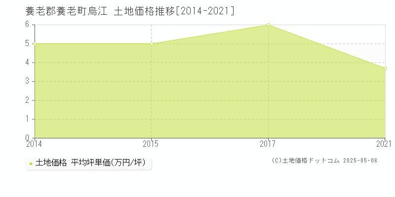 養老郡養老町烏江の土地価格推移グラフ 