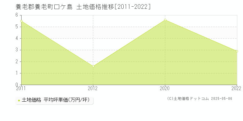 口ケ島(養老郡養老町)の土地価格推移グラフ(坪単価)[2011-2022年]