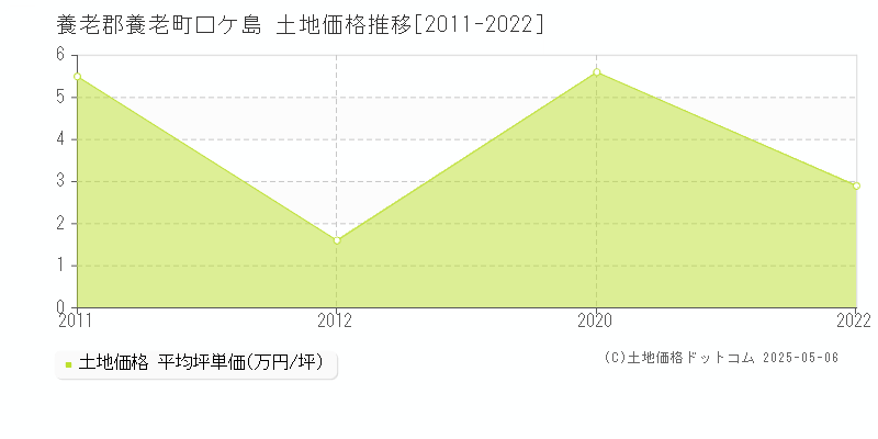 養老郡養老町口ケ島の土地価格推移グラフ 