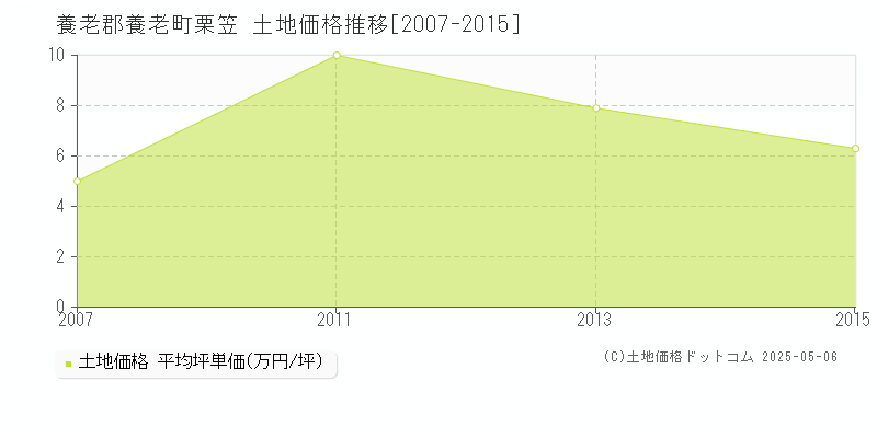栗笠(養老郡養老町)の土地価格推移グラフ(坪単価)[2007-2015年]