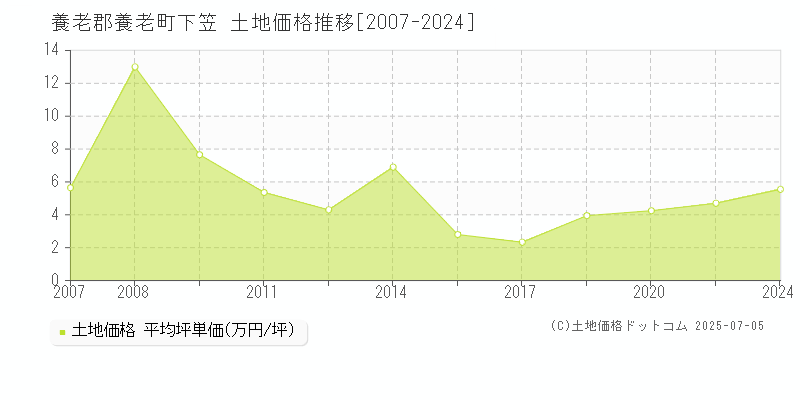 下笠(養老郡養老町)の土地価格推移グラフ(坪単価)[2007-2024年]