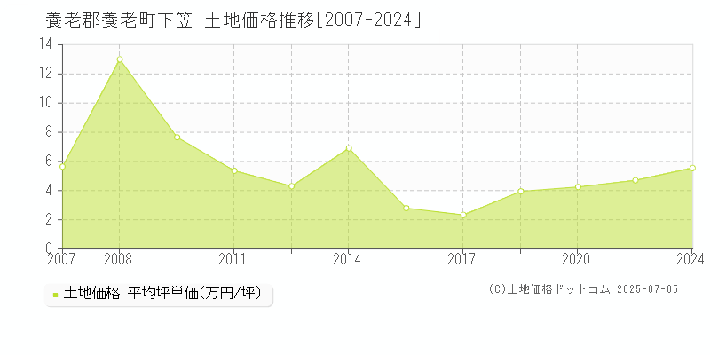 養老郡養老町下笠の土地価格推移グラフ 