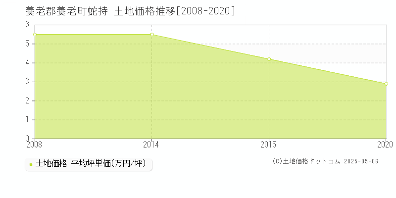 蛇持(養老郡養老町)の土地価格推移グラフ(坪単価)[2008-2020年]
