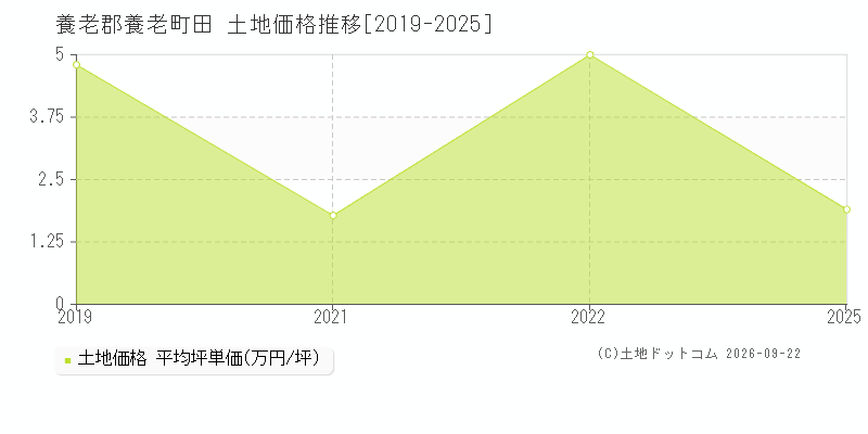 養老郡養老町田の土地価格推移グラフ(坪単価)[2019-2025年]