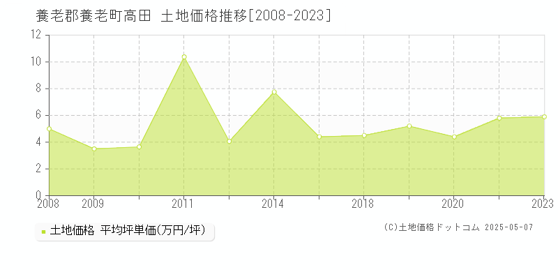 高田(養老郡養老町)の土地価格推移グラフ(坪単価)[2008-2023年]