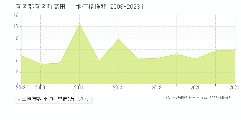 養老郡養老町高田の土地価格推移グラフ 